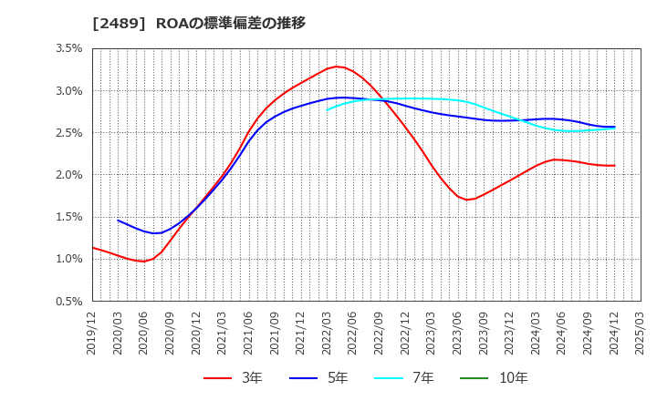 2489 (株)アドウェイズ: ROAの標準偏差の推移