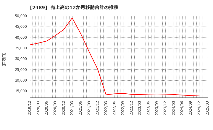 2489 (株)アドウェイズ: 売上高の12か月移動合計の推移