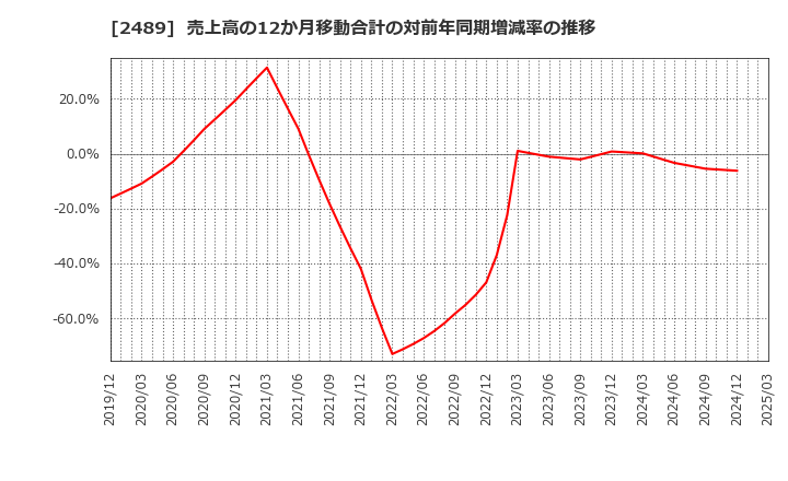 2489 (株)アドウェイズ: 売上高の12か月移動合計の対前年同期増減率の推移