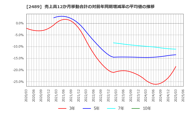 2489 (株)アドウェイズ: 売上高12か月移動合計の対前年同期増減率の平均値の推移