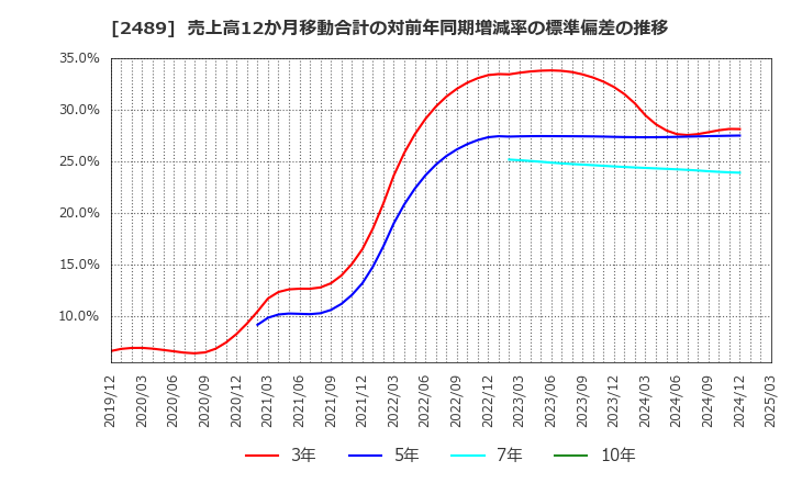 2489 (株)アドウェイズ: 売上高12か月移動合計の対前年同期増減率の標準偏差の推移