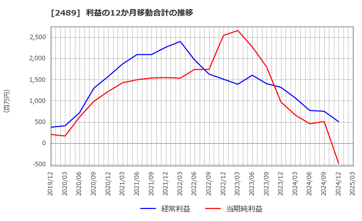2489 (株)アドウェイズ: 利益の12か月移動合計の推移