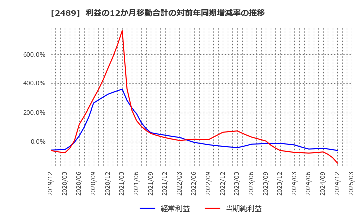 2489 (株)アドウェイズ: 利益の12か月移動合計の対前年同期増減率の推移