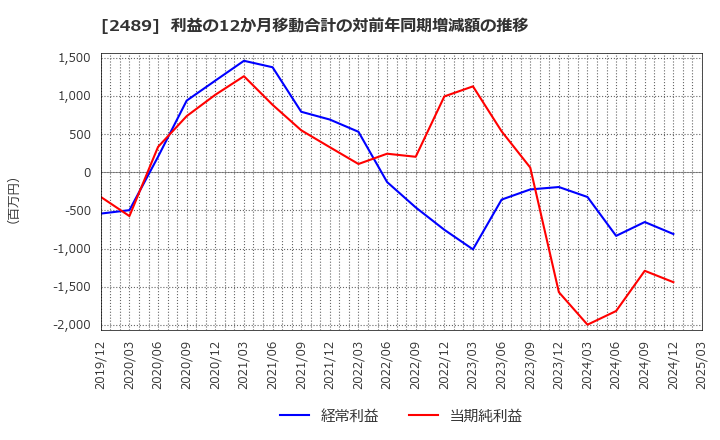 2489 (株)アドウェイズ: 利益の12か月移動合計の対前年同期増減額の推移