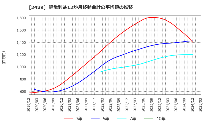 2489 (株)アドウェイズ: 経常利益12か月移動合計の平均値の推移