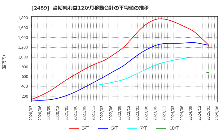 2489 (株)アドウェイズ: 当期純利益12か月移動合計の平均値の推移