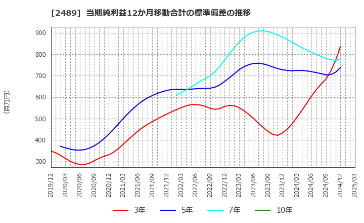2489 (株)アドウェイズ: 当期純利益12か月移動合計の標準偏差の推移