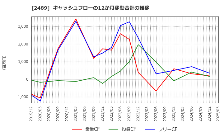 2489 (株)アドウェイズ: キャッシュフローの12か月移動合計の推移