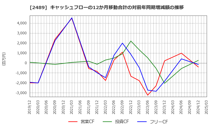 2489 (株)アドウェイズ: キャッシュフローの12か月移動合計の対前年同期増減額の推移