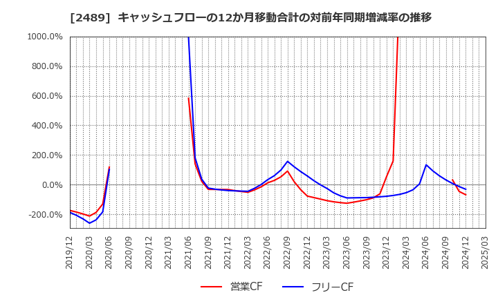 2489 (株)アドウェイズ: キャッシュフローの12か月移動合計の対前年同期増減率の推移