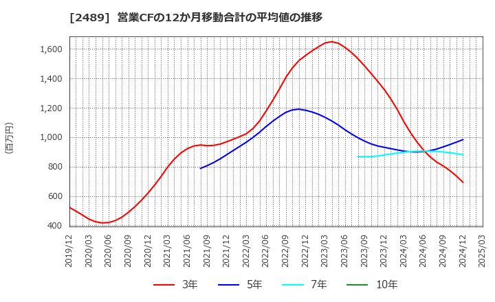 2489 (株)アドウェイズ: 営業CFの12か月移動合計の平均値の推移