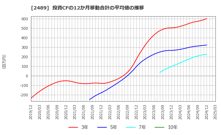 2489 (株)アドウェイズ: 投資CFの12か月移動合計の平均値の推移