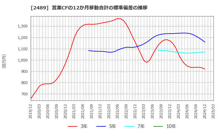 2489 (株)アドウェイズ: 営業CFの12か月移動合計の標準偏差の推移