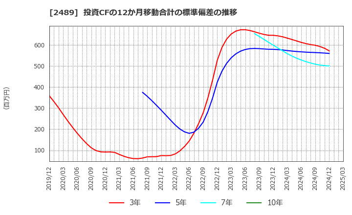 2489 (株)アドウェイズ: 投資CFの12か月移動合計の標準偏差の推移