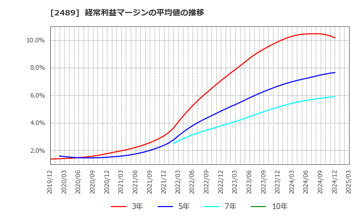 2489 (株)アドウェイズ: 経常利益マージンの平均値の推移