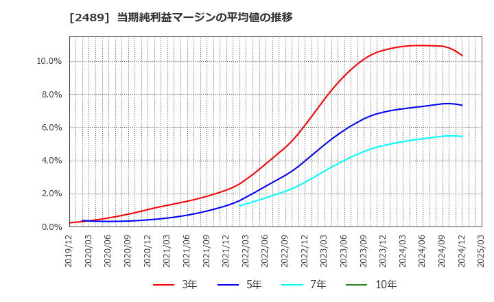 2489 (株)アドウェイズ: 当期純利益マージンの平均値の推移