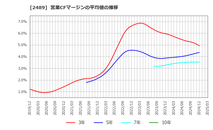 2489 (株)アドウェイズ: 営業CFマージンの平均値の推移