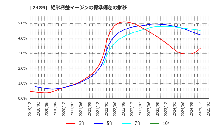 2489 (株)アドウェイズ: 経常利益マージンの標準偏差の推移