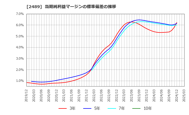 2489 (株)アドウェイズ: 当期純利益マージンの標準偏差の推移