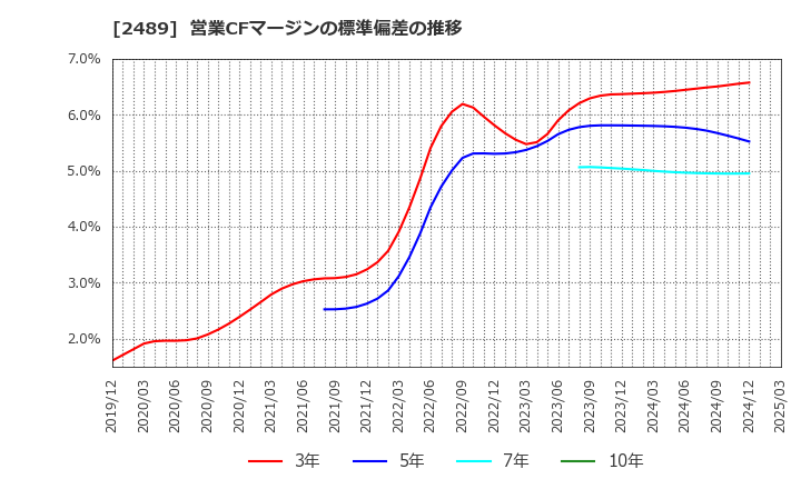 2489 (株)アドウェイズ: 営業CFマージンの標準偏差の推移
