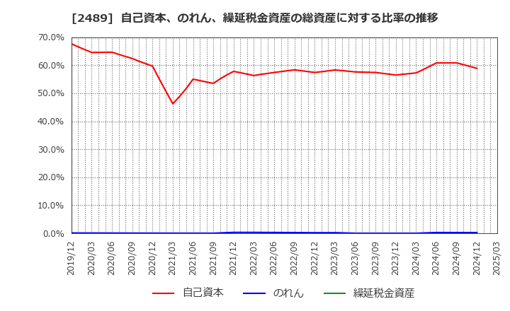2489 (株)アドウェイズ: 自己資本、のれん、繰延税金資産の総資産に対する比率の推移