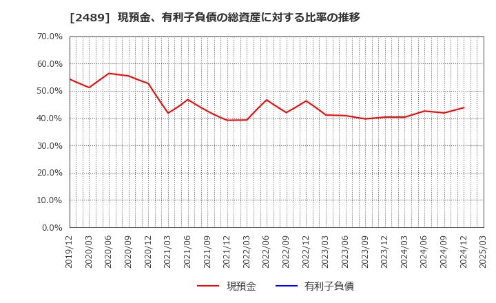 2489 (株)アドウェイズ: 現預金、有利子負債の総資産に対する比率の推移