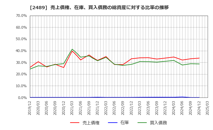 2489 (株)アドウェイズ: 売上債権、在庫、買入債務の総資産に対する比率の推移