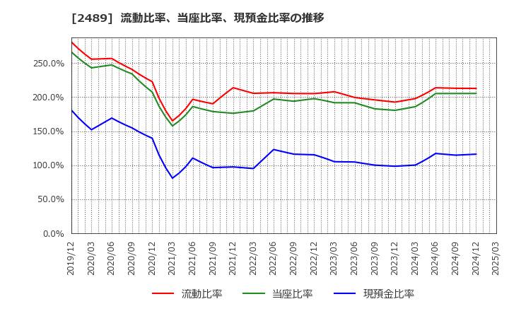 2489 (株)アドウェイズ: 流動比率、当座比率、現預金比率の推移