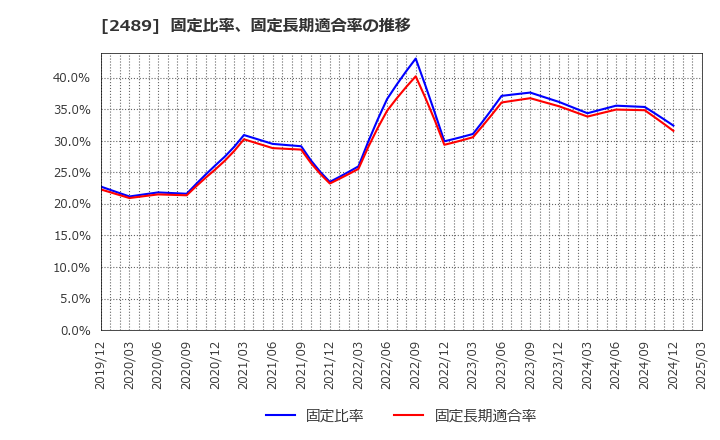 2489 (株)アドウェイズ: 固定比率、固定長期適合率の推移