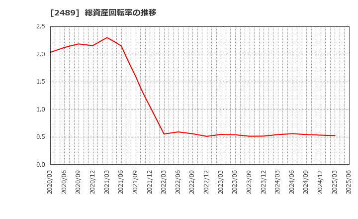 2489 (株)アドウェイズ: 総資産回転率の推移