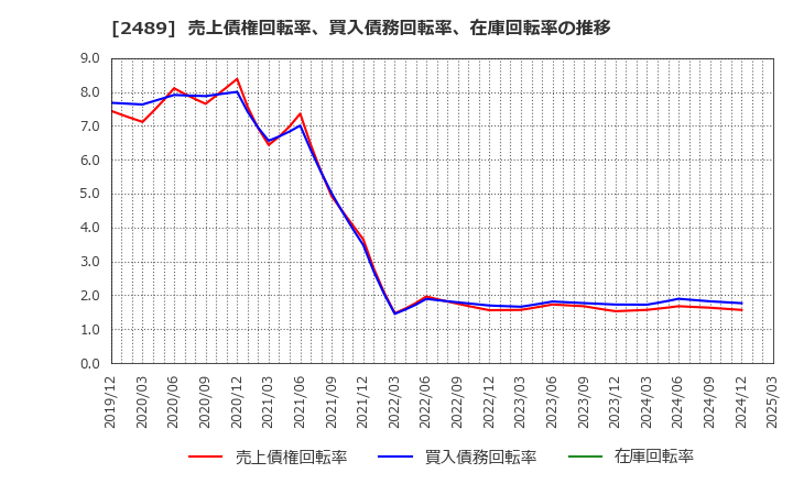 2489 (株)アドウェイズ: 売上債権回転率、買入債務回転率、在庫回転率の推移