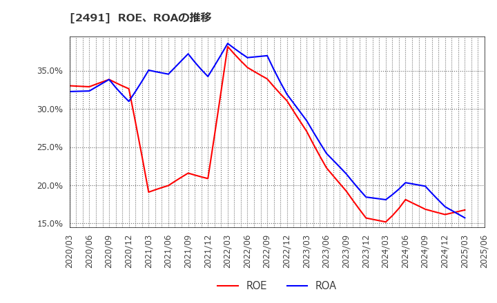 2491 バリューコマース(株): ROE、ROAの推移