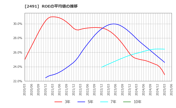2491 バリューコマース(株): ROEの平均値の推移