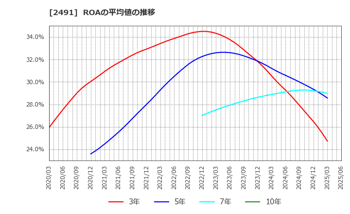 2491 バリューコマース(株): ROAの平均値の推移