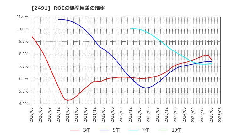 2491 バリューコマース(株): ROEの標準偏差の推移