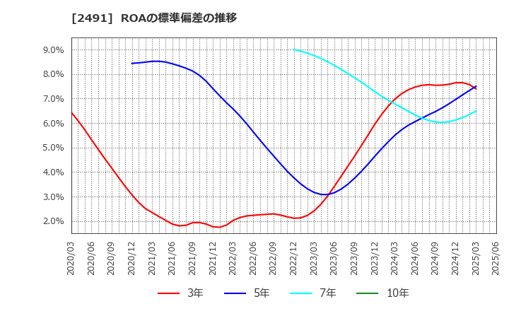 2491 バリューコマース(株): ROAの標準偏差の推移