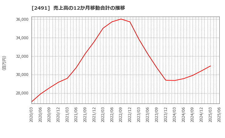 2491 バリューコマース(株): 売上高の12か月移動合計の推移