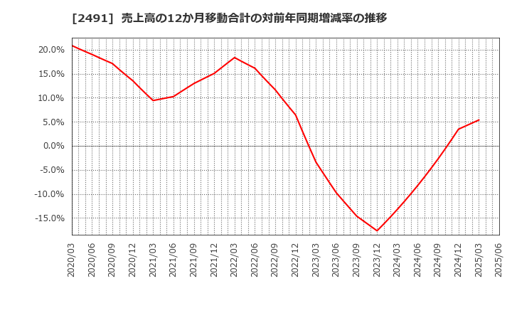 2491 バリューコマース(株): 売上高の12か月移動合計の対前年同期増減率の推移