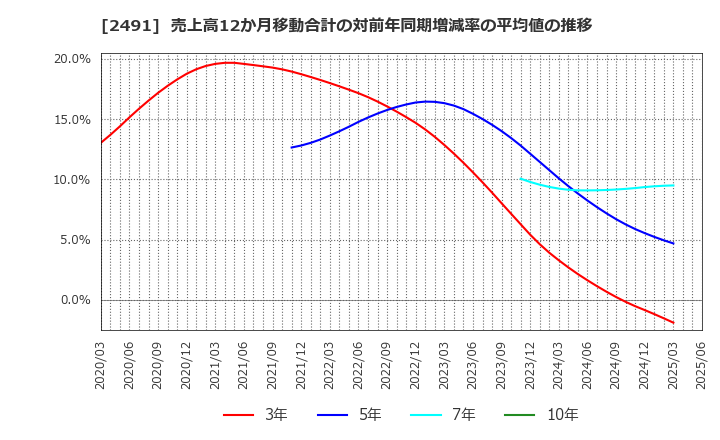 2491 バリューコマース(株): 売上高12か月移動合計の対前年同期増減率の平均値の推移