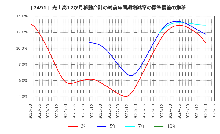2491 バリューコマース(株): 売上高12か月移動合計の対前年同期増減率の標準偏差の推移