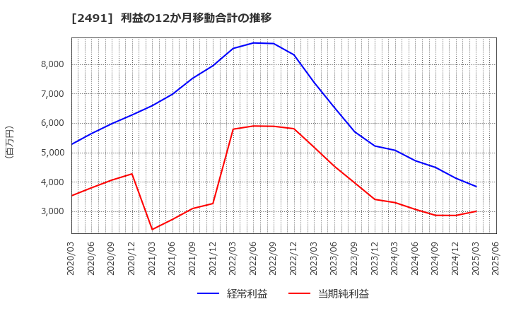 2491 バリューコマース(株): 利益の12か月移動合計の推移