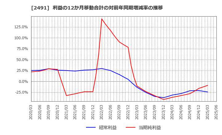 2491 バリューコマース(株): 利益の12か月移動合計の対前年同期増減率の推移