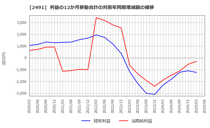 2491 バリューコマース(株): 利益の12か月移動合計の対前年同期増減額の推移