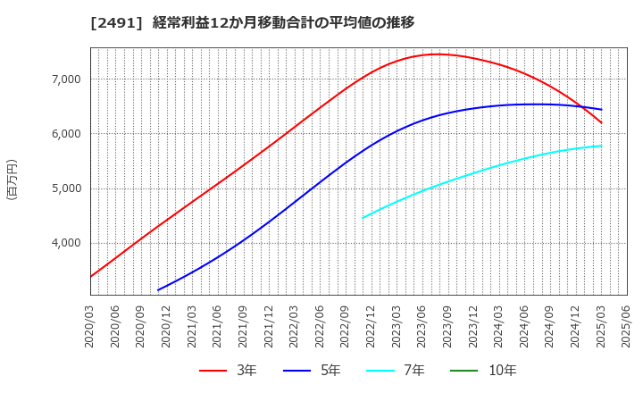 2491 バリューコマース(株): 経常利益12か月移動合計の平均値の推移