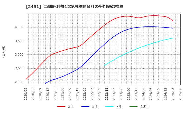 2491 バリューコマース(株): 当期純利益12か月移動合計の平均値の推移