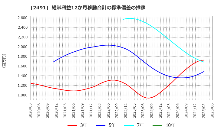 2491 バリューコマース(株): 経常利益12か月移動合計の標準偏差の推移