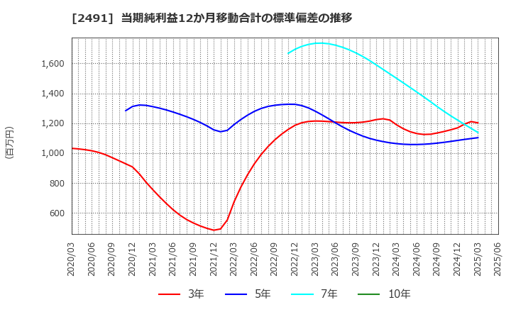 2491 バリューコマース(株): 当期純利益12か月移動合計の標準偏差の推移