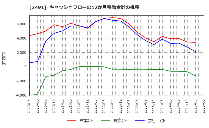 2491 バリューコマース(株): キャッシュフローの12か月移動合計の推移