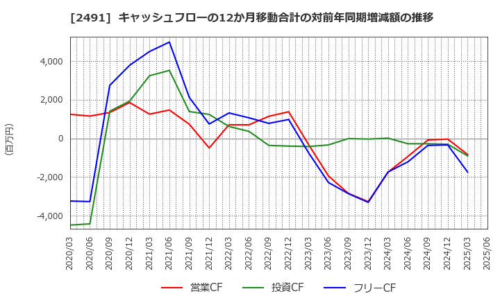 2491 バリューコマース(株): キャッシュフローの12か月移動合計の対前年同期増減額の推移