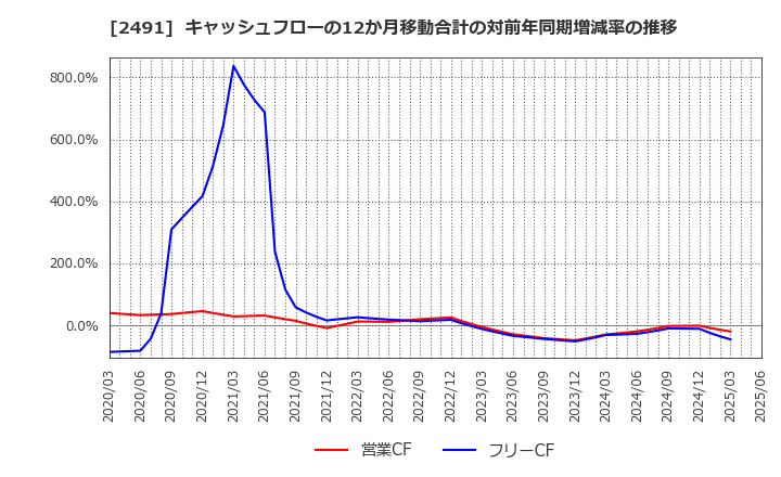 2491 バリューコマース(株): キャッシュフローの12か月移動合計の対前年同期増減率の推移